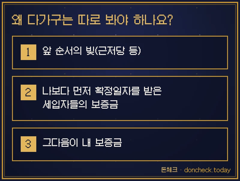 왜 다가구는 따로 봐야 하나요? 한 장으로 보기: 앞 순서의 빚(근저당 등) · 나보다 먼저 확정일자를 받은 세입자들의 보증금 · 그다음이 내 보증금