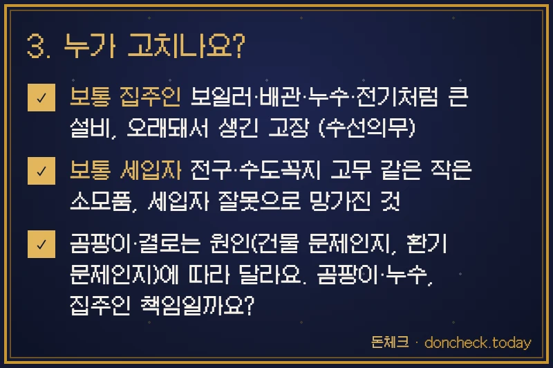 3. 누가 고치나요? 한 장으로 보기: 보통 집주인 보일러·배관·누수·전기처럼 큰 설비, 오래돼서 생긴 고장 (수선의무) · 보통 세입자 전구·수도꼭지 고무 같은 작은 소모품, 세입자 잘못으로 망가진 것 · 곰팡이·결로는 원인(건물 문제인지, 환기 문제인지)에 따라 달라요. 곰팡이·누수, 집주인 책임일까요?