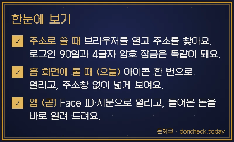 한눈에 보기 한 장으로 보기: 주소로 쓸 때 브라우저를 열고 주소를 찾아요. 로그인 90일과 4글자 암호 잠금은 똑같이 돼요. · 홈 화면에 둘 때 (오늘) 아이콘 한 번으로 열리고, 주소창 없이 넓게 보여요. · 앱 (곧) Face ID·지문으로 열리고, 들어온 돈을 바로 알려 드려요.